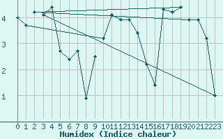 Courbe de l'humidex pour Brignogan (29)