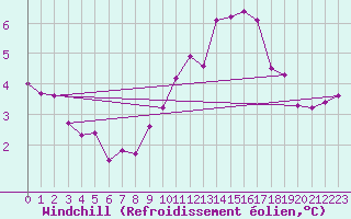 Courbe du refroidissement olien pour Chlons-en-Champagne (51)