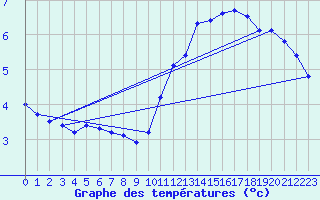 Courbe de tempratures pour La Beaume (05)