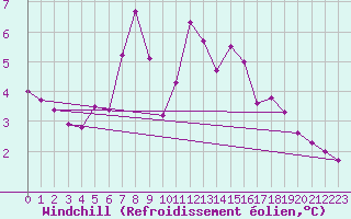 Courbe du refroidissement olien pour Bergn / Latsch