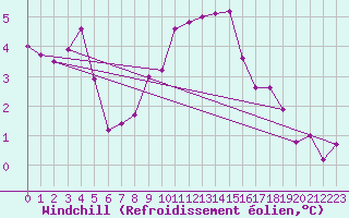 Courbe du refroidissement olien pour Larkhill