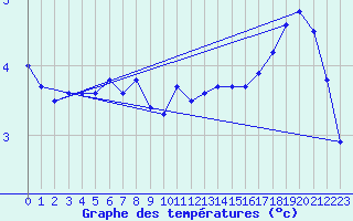 Courbe de tempratures pour Elblag