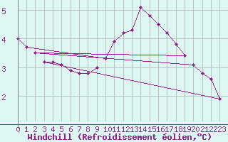 Courbe du refroidissement olien pour Saint-Laurent-du-Pont (38)