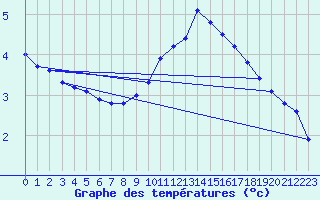 Courbe de tempratures pour Saint-Laurent-du-Pont (38)