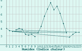 Courbe de l'humidex pour Tauxigny (37)