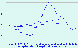 Courbe de tempratures pour Galzig