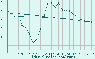 Courbe de l'humidex pour Bad Marienberg