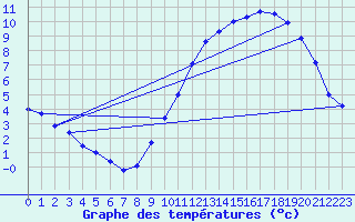 Courbe de tempratures pour Ernage (Be)