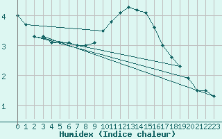 Courbe de l'humidex pour Walney Island