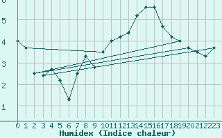 Courbe de l'humidex pour Keswick