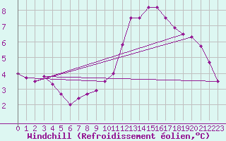 Courbe du refroidissement olien pour Saint-Philbert-sur-Risle (27)
