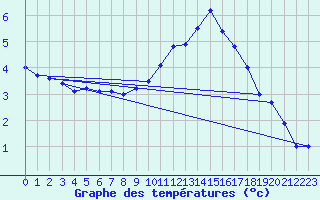 Courbe de tempratures pour Brianon (05)