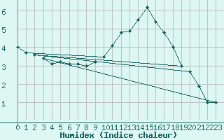 Courbe de l'humidex pour Brianon (05)