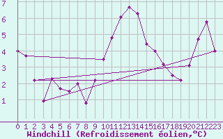 Courbe du refroidissement olien pour Narbonne-Ouest (11)