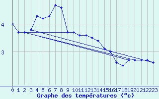 Courbe de tempratures pour Parnu