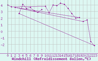 Courbe du refroidissement olien pour Saint-Igneuc (22)
