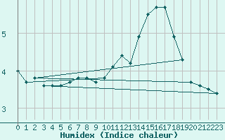 Courbe de l'humidex pour Annecy (74)