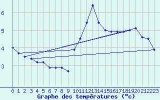 Courbe de tempratures pour Harburg