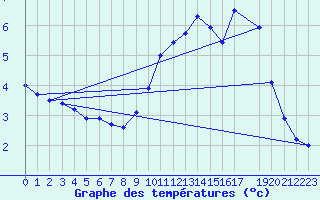 Courbe de tempratures pour Seichamps (54)