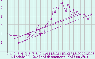 Courbe du refroidissement olien pour Blackpool Airport