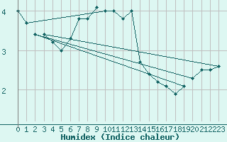 Courbe de l'humidex pour Feldberg-Schwarzwald (All)