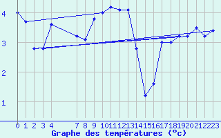 Courbe de tempratures pour Hoburg A