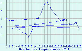 Courbe de tempratures pour Malbosc (07)