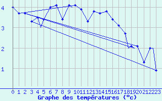 Courbe de tempratures pour Mehamn