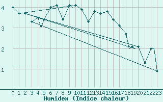 Courbe de l'humidex pour Mehamn