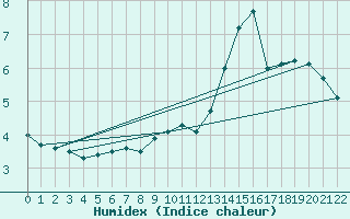 Courbe de l'humidex pour Kvitfjell