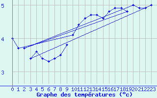 Courbe de tempratures pour Neuruppin