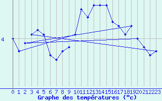 Courbe de tempratures pour Monte Terminillo