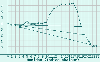 Courbe de l'humidex pour Beitem (Be)