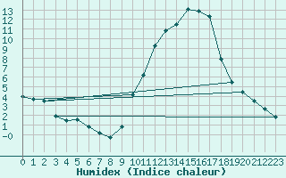 Courbe de l'humidex pour Le Puy - Loudes (43)