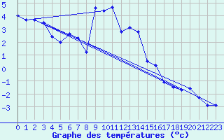 Courbe de tempratures pour Alpinzentrum Rudolfshuette
