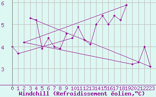 Courbe du refroidissement olien pour Marignane (13)