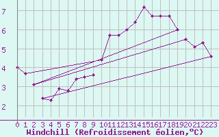 Courbe du refroidissement olien pour Abbeville (80)