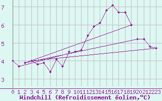 Courbe du refroidissement olien pour Roissy (95)