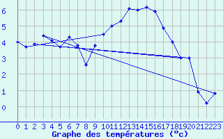 Courbe de tempratures pour Le Touquet (62)