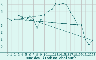 Courbe de l'humidex pour Le Touquet (62)