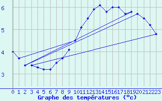 Courbe de tempratures pour Osterfeld