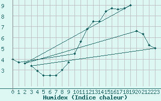 Courbe de l'humidex pour Abed