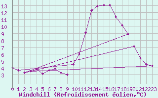 Courbe du refroidissement olien pour Orthez (64)