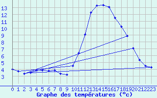 Courbe de tempratures pour Orthez (64)