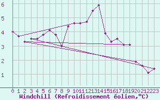 Courbe du refroidissement olien pour Lingen