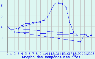 Courbe de tempratures pour Renwez (08)