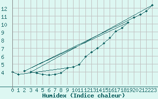 Courbe de l'humidex pour Elsenborn (Be)