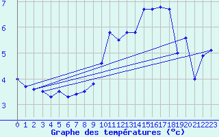 Courbe de tempratures pour Neuchatel (Sw)