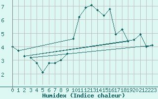 Courbe de l'humidex pour Saint-Hubert (Be)