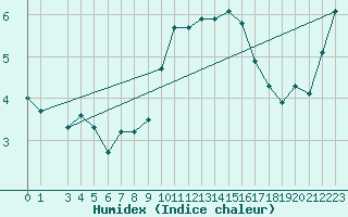 Courbe de l'humidex pour Castellfort